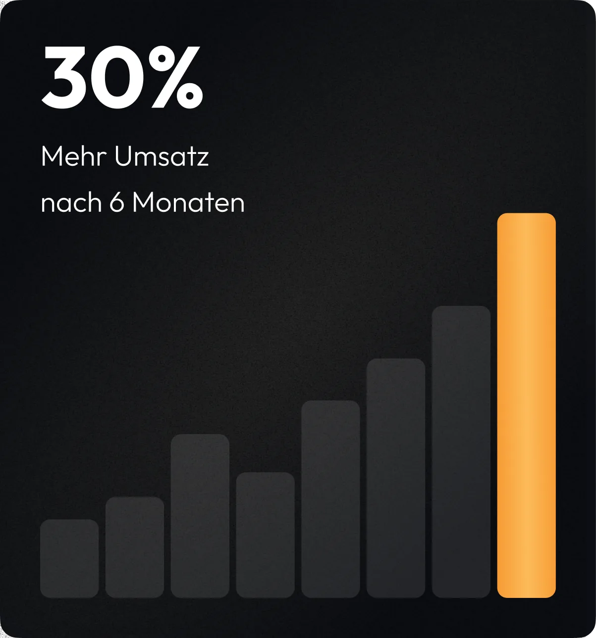 30% Mehr Umsatz nach 6 Monaten