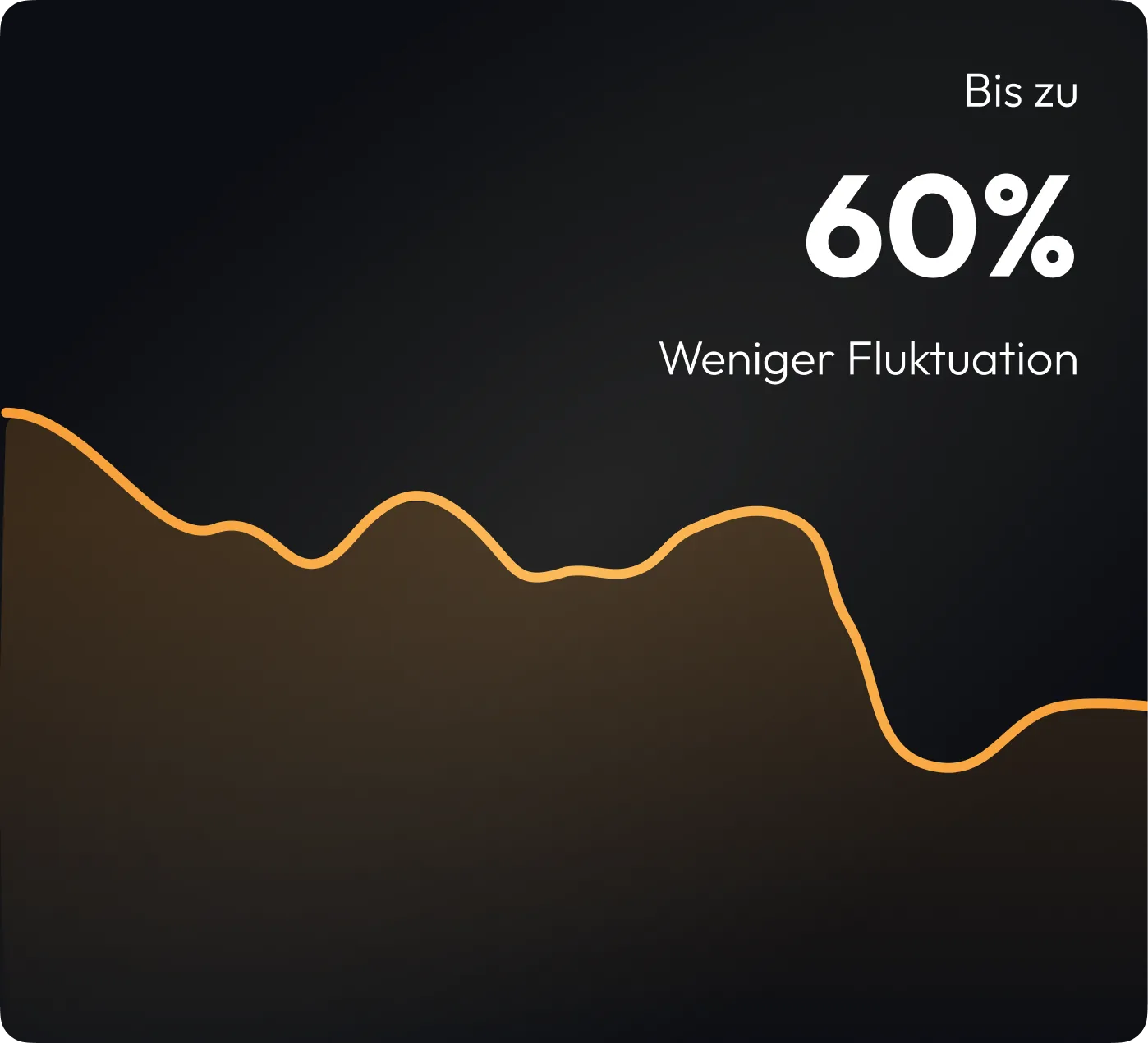 Bis zu 60% Weniger Fluktuation
